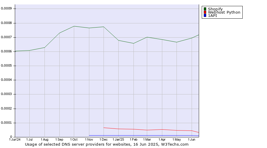 Historical trends in the usage of Shopify vs. Webhost Python vs. 1API