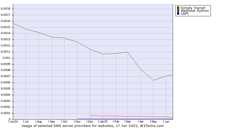 Historical trends in the usage of Simply Transit vs. Webhost Python vs. 1API