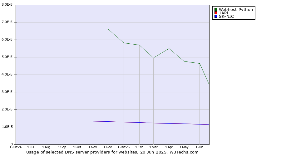 Historical trends in the usage of Webhost Python vs. 1API vs. SK-NIC