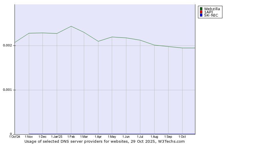 Historical trends in the usage of Webzilla vs. 1API vs. SK-NIC