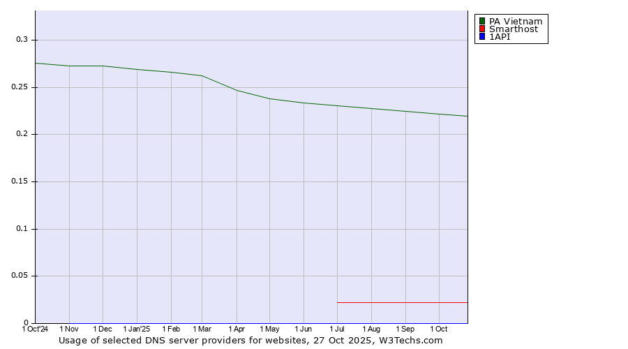 Historical trends in the usage of PA Vietnam vs. Smarthost vs. 1API