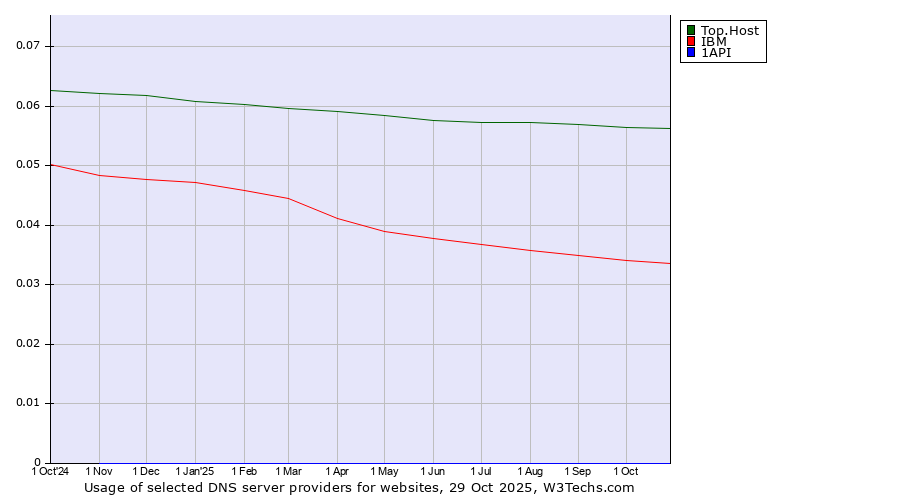 Historical trends in the usage of Top.Host vs. IBM vs. 1API