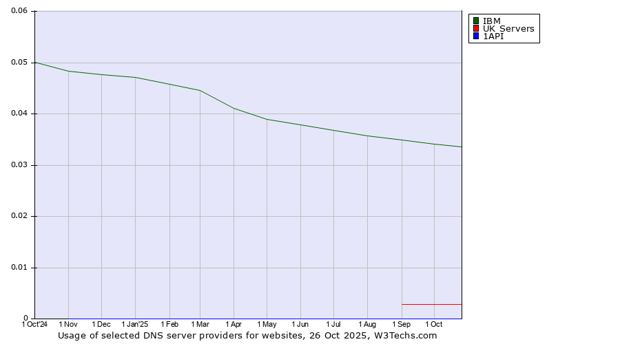 Historical trends in the usage of IBM vs. UK Servers vs. 1API