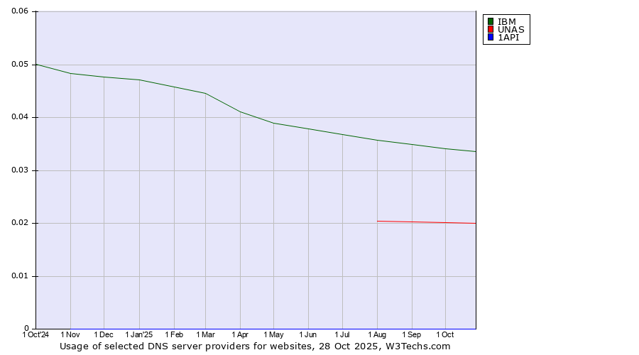 Historical trends in the usage of IBM vs. UNAS vs. 1API