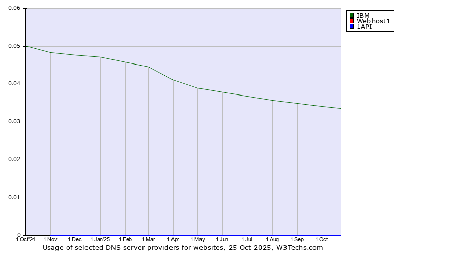 Historical trends in the usage of IBM vs. Webhost1 vs. 1API