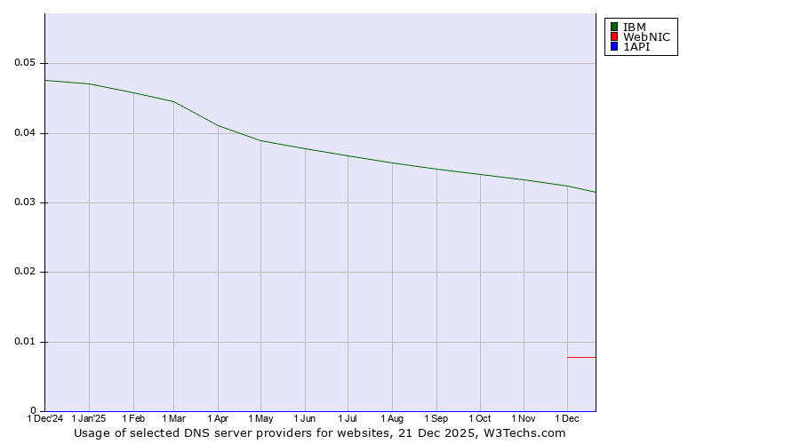Historical trends in the usage of IBM vs. WebNIC vs. 1API