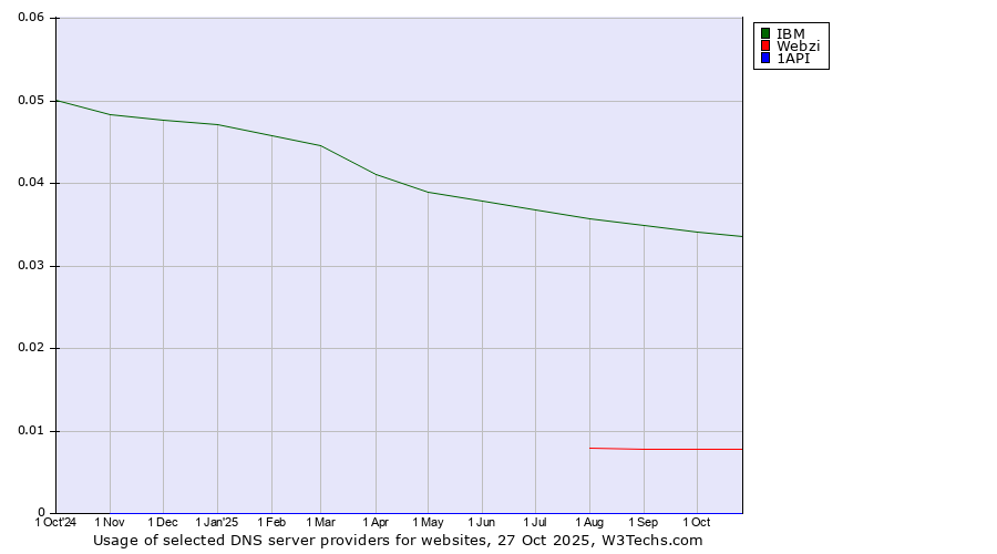 Historical trends in the usage of IBM vs. Webzi vs. 1API