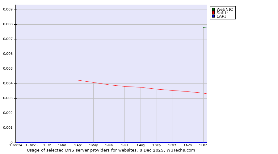 Historical trends in the usage of WebNIC vs. Softtr vs. 1API