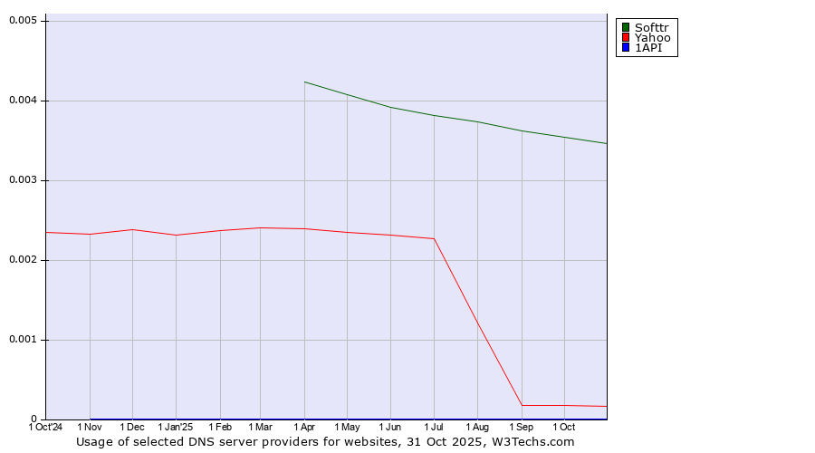Historical trends in the usage of Softtr vs. Yahoo vs. 1API