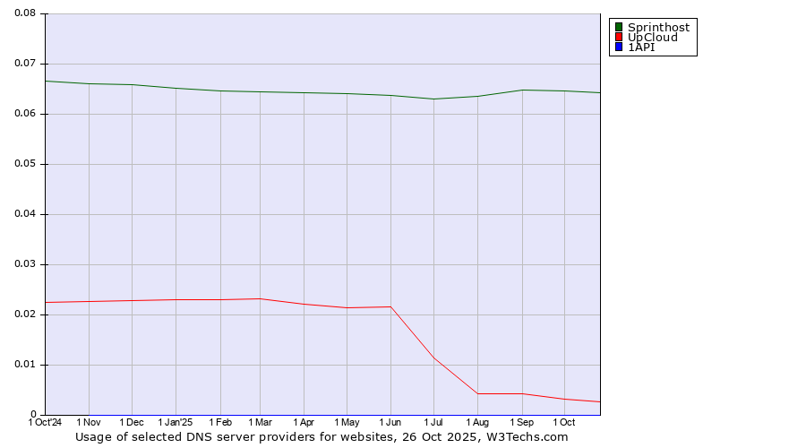 Historical trends in the usage of Sprinthost vs. UpCloud vs. 1API
