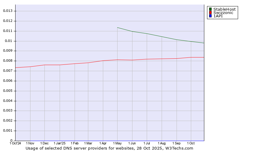 Historical trends in the usage of StableHost vs. Swizzonic vs. 1API