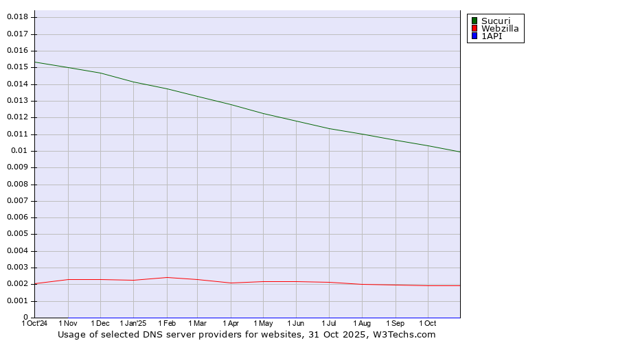 Historical trends in the usage of Sucuri vs. Webzilla vs. 1API
