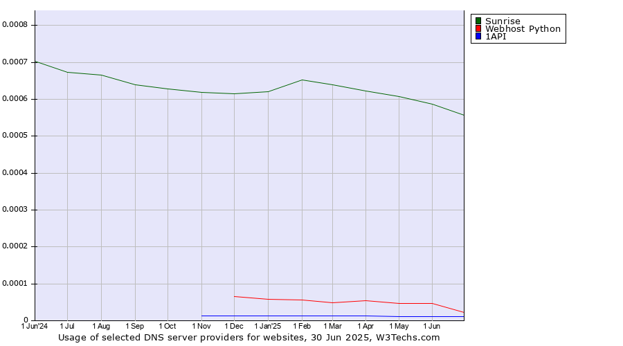 Historical trends in the usage of Sunrise vs. Webhost Python vs. 1API