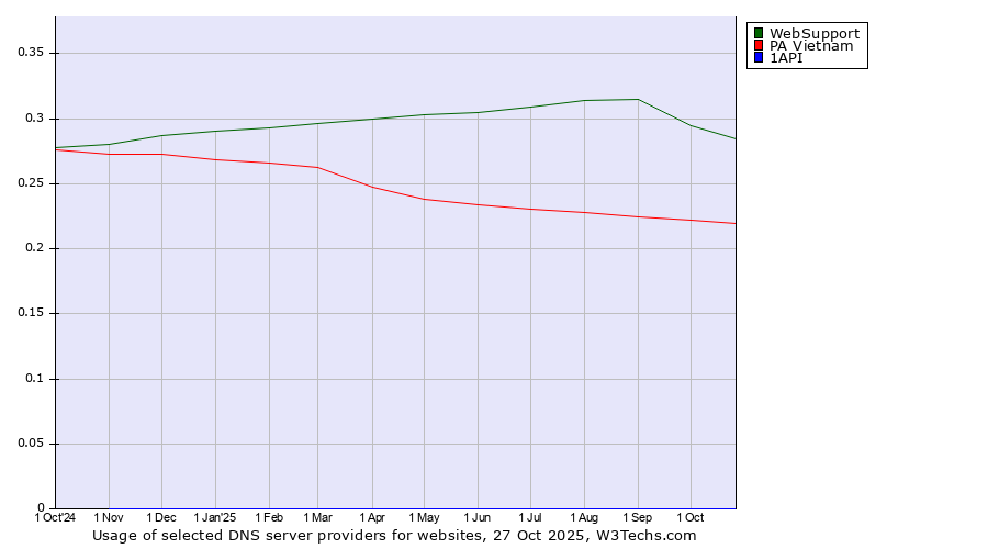 Historical trends in the usage of WebSupport vs. PA Vietnam vs. 1API