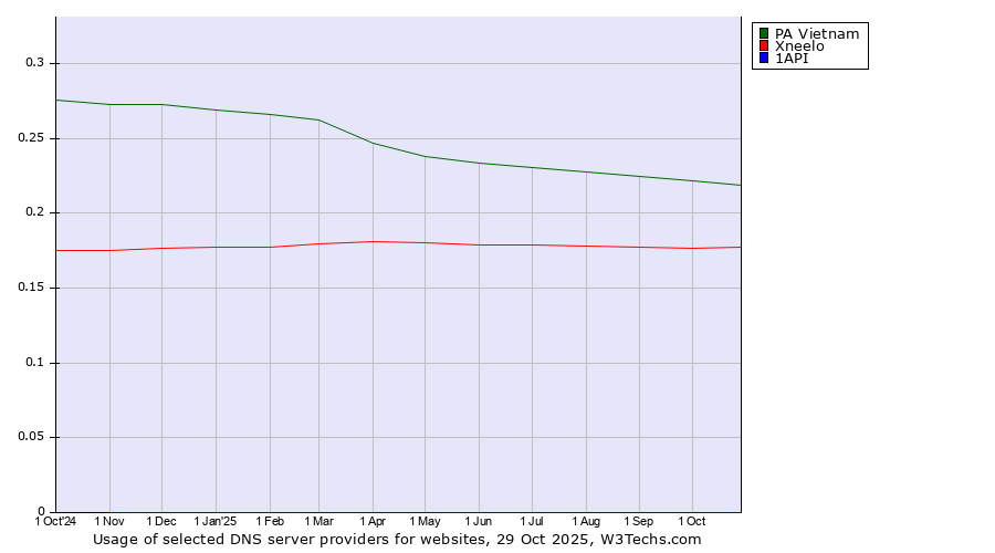 Historical trends in the usage of PA Vietnam vs. Xneelo vs. 1API