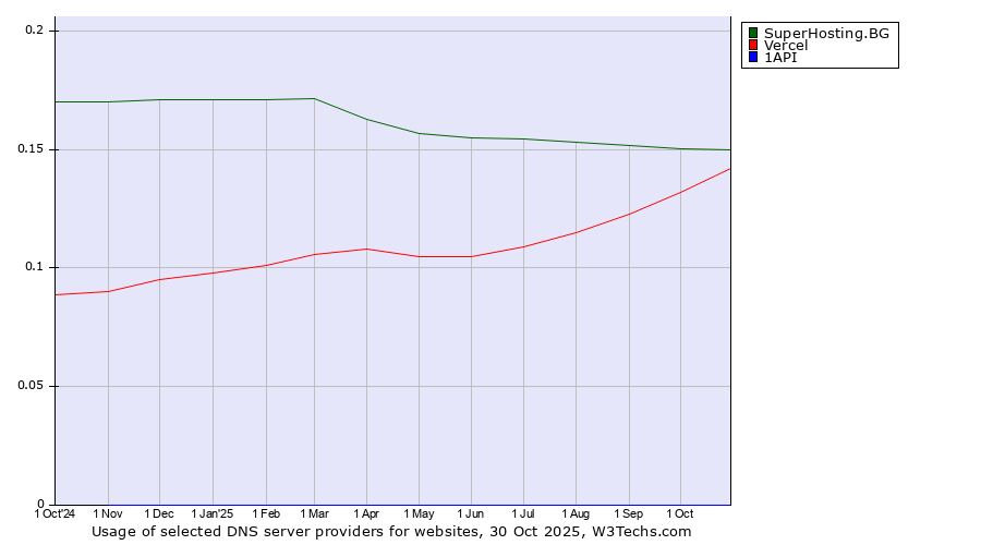 Historical trends in the usage of SuperHosting.BG vs. Vercel vs. 1API
