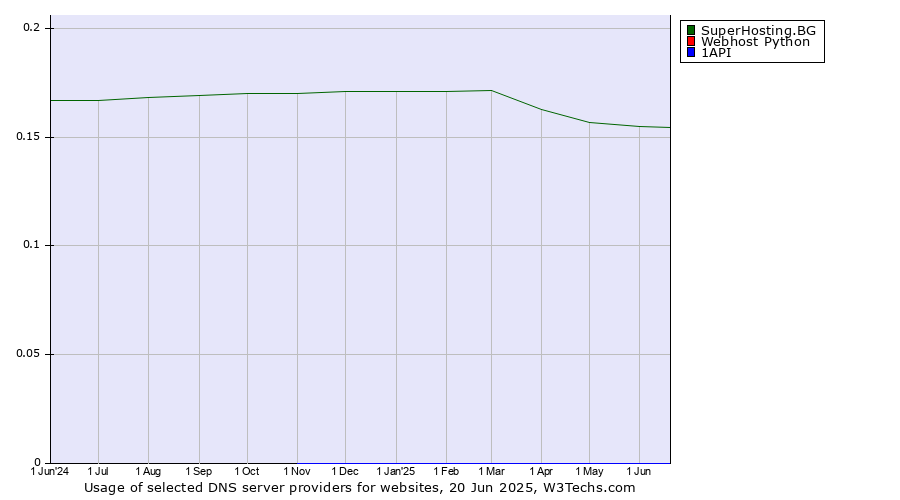 Historical trends in the usage of SuperHosting.BG vs. Webhost Python vs. 1API
