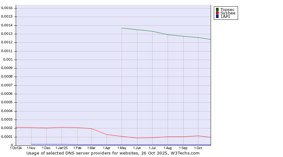 Historical trends in the usage of Topsec vs. Sysbee vs. 1API