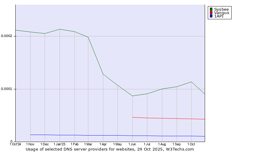 Historical trends in the usage of Sysbee vs. Vangus vs. 1API
