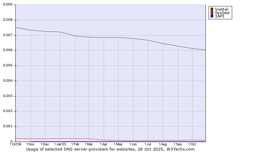 Historical trends in the usage of Viettel vs. Sysbee vs. 1API