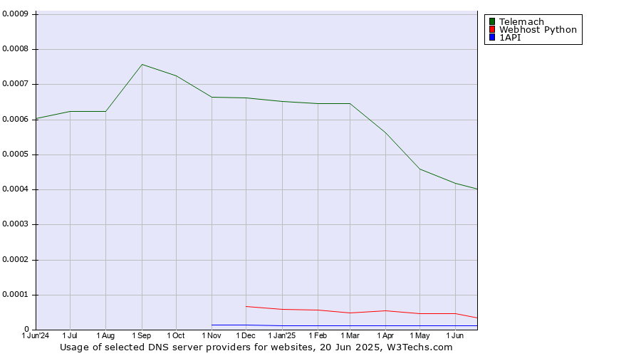 Historical trends in the usage of Telemach vs. Webhost Python vs. 1API