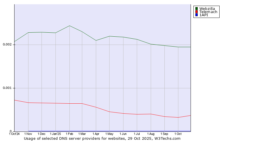 Historical trends in the usage of Webzilla vs. Telemach vs. 1API