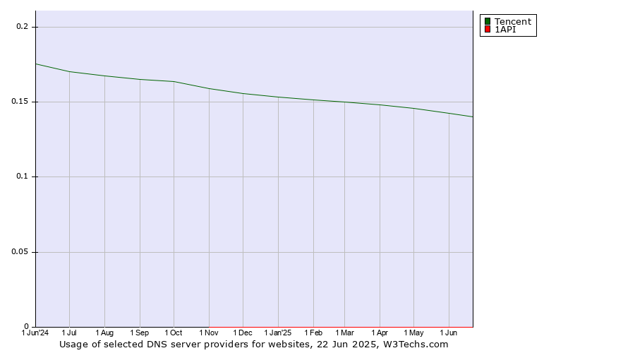 Historical trends in the usage of Tencent vs. 1API