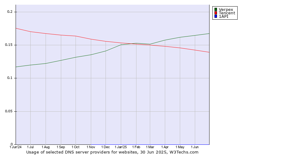 Historical trends in the usage of Verpex vs. Tencent vs. 1API