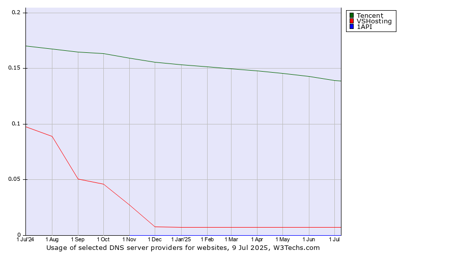 Historical trends in the usage of Tencent vs. VSHosting vs. 1API