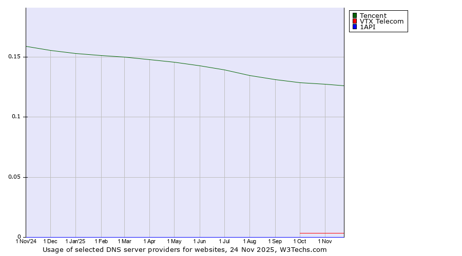Historical trends in the usage of Tencent vs. VTX Telecom vs. 1API