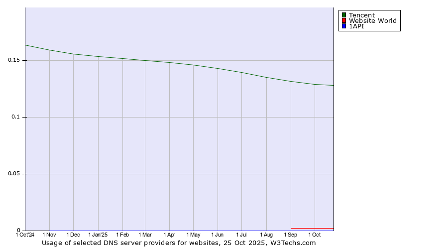 Historical trends in the usage of Tencent vs. Website World vs. 1API
