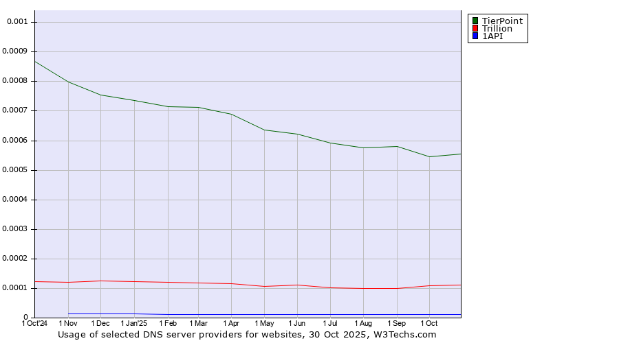 Historical trends in the usage of TierPoint vs. Trillion vs. 1API