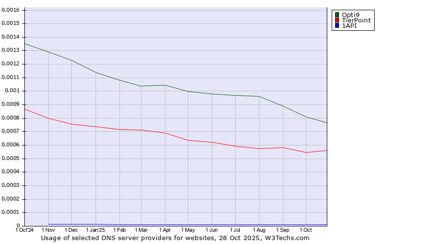 Historical trends in the usage of Opti9 vs. TierPoint vs. 1API