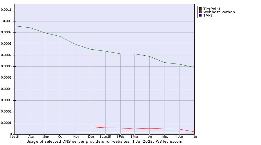 Historical trends in the usage of TierPoint vs. Webhost Python vs. 1API