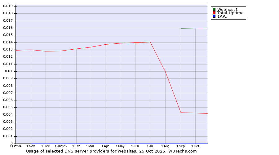 Historical trends in the usage of Webhost1 vs. Total Uptime vs. 1API