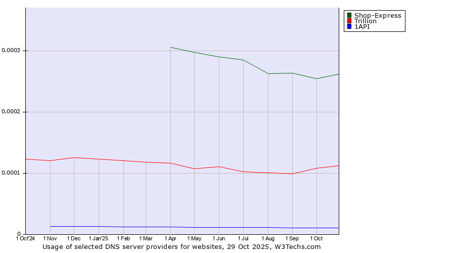 Historical trends in the usage of Shop-Express vs. Trillion vs. 1API