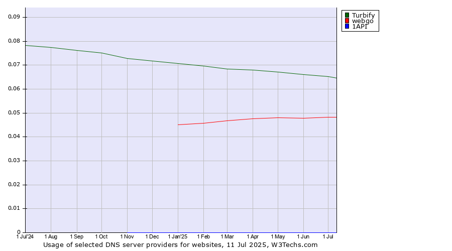Historical trends in the usage of Turbify vs. webgo vs. 1API