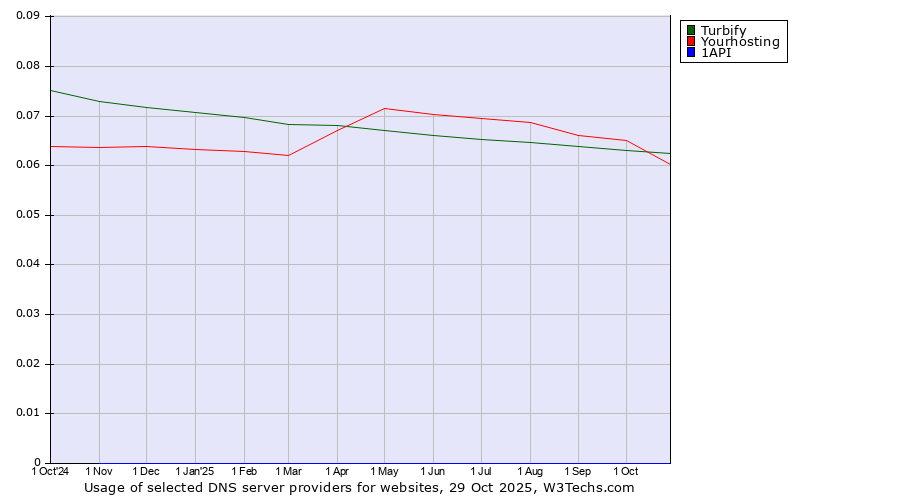 Historical trends in the usage of Turbify vs. Yourhosting vs. 1API