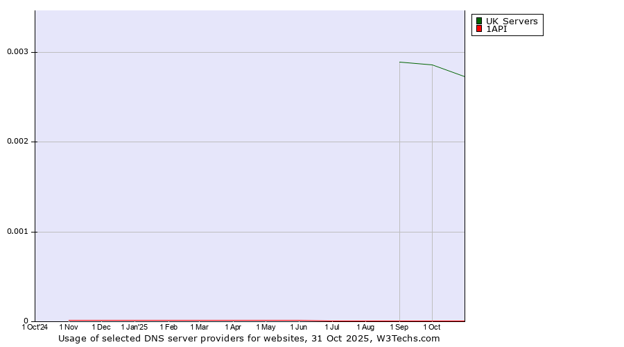 Historical trends in the usage of UK Servers vs. 1API