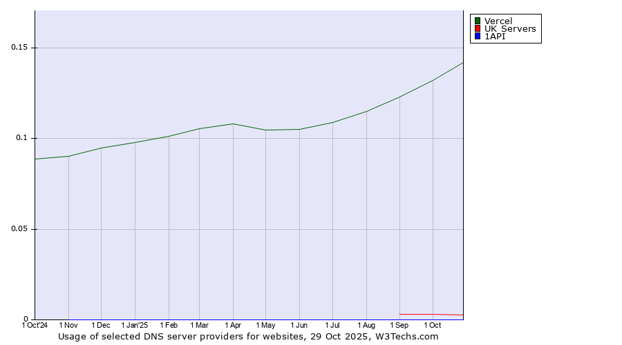 Historical trends in the usage of Vercel vs. UK Servers vs. 1API