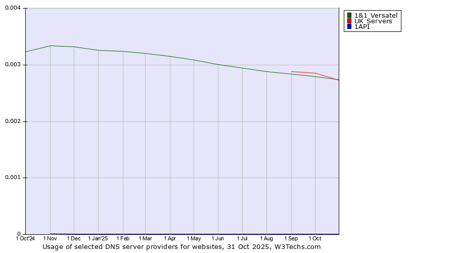 Historical trends in the usage of UK Servers vs. 1&1 Versatel vs. 1API