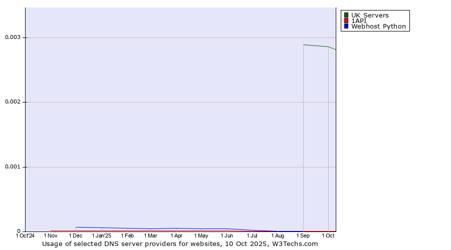 Historical trends in the usage of UK Servers vs. 1API vs. Webhost Python