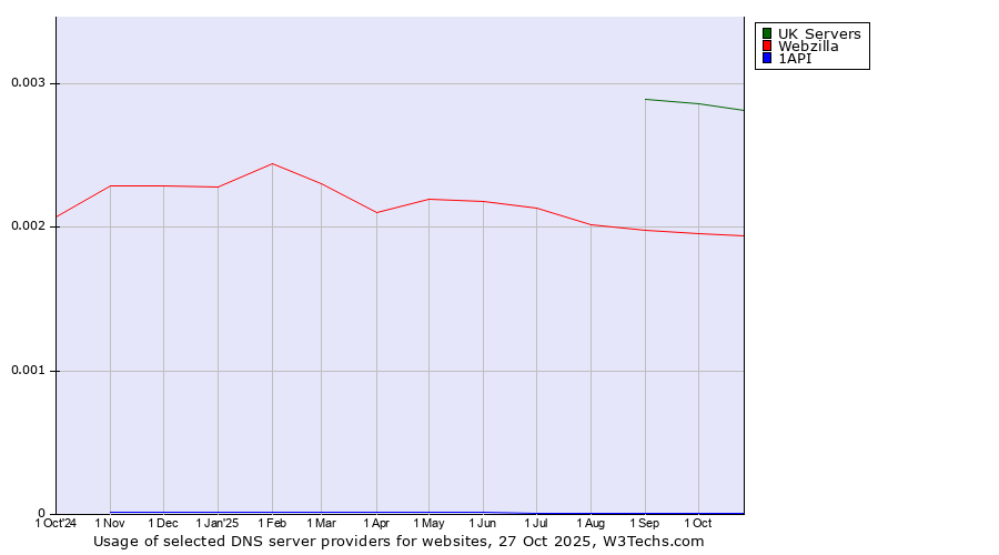 Historical trends in the usage of UK Servers vs. Webzilla vs. 1API