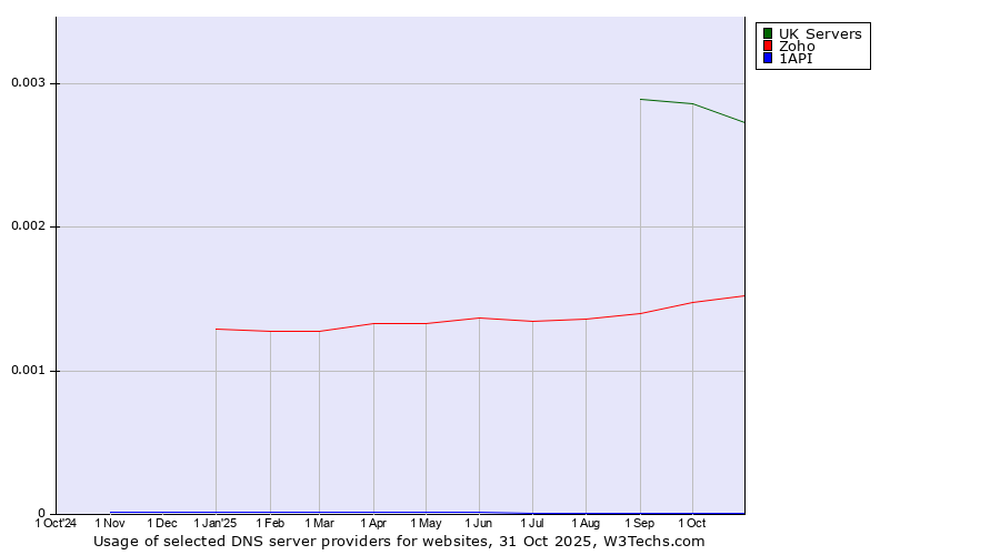 Historical trends in the usage of UK Servers vs. Zoho vs. 1API