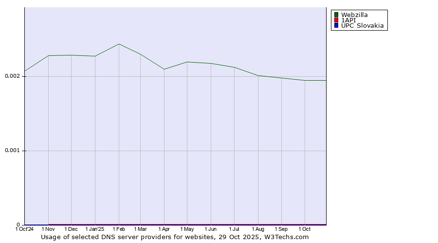 Historical trends in the usage of Webzilla vs. 1API vs. UPC Slovakia