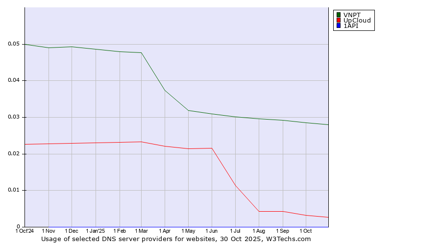 Historical trends in the usage of VNPT vs. UpCloud vs. 1API