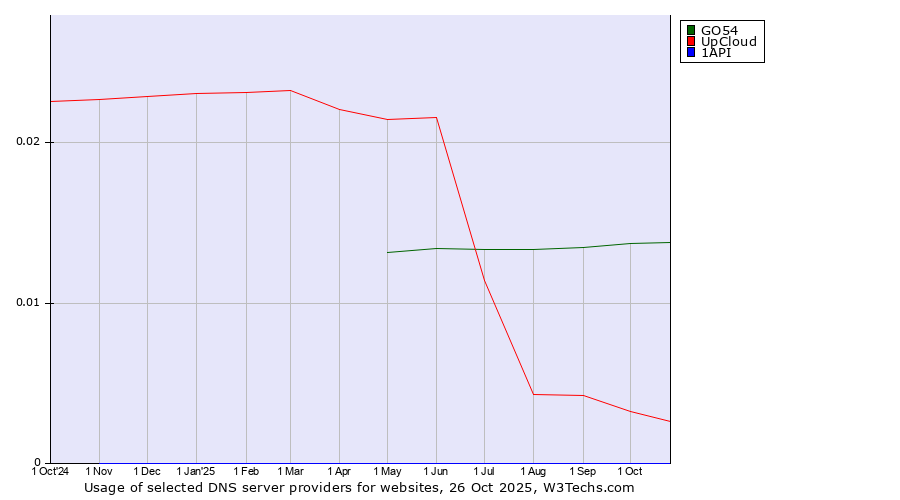 Historical trends in the usage of GO54 vs. UpCloud vs. 1API