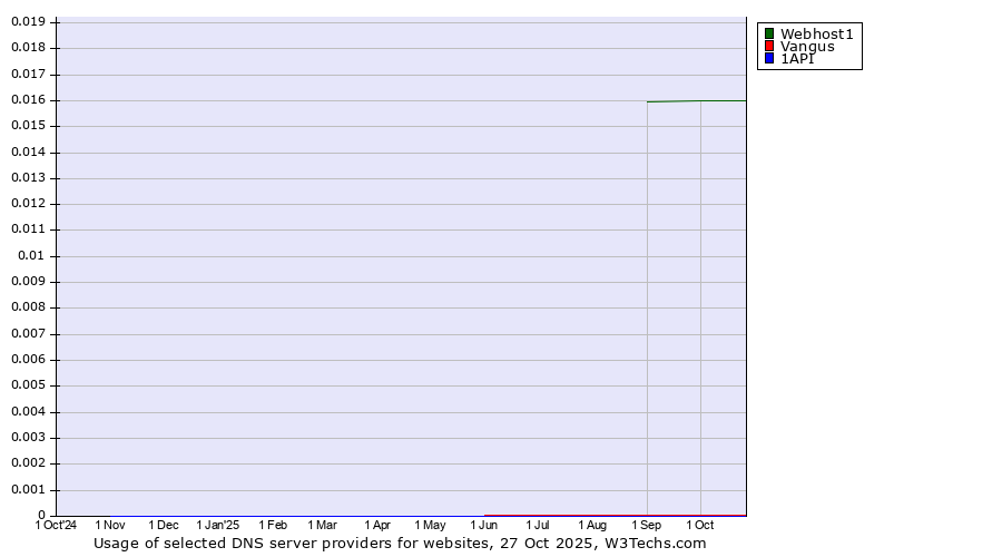 Historical trends in the usage of Webhost1 vs. Vangus vs. 1API