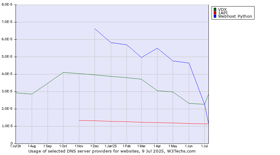 Historical trends in the usage of VDX vs. 1API vs. Webhost Python