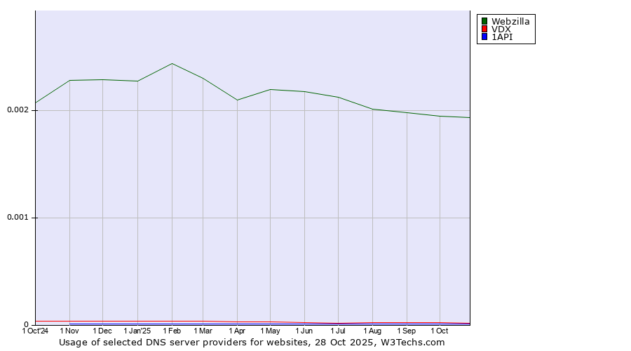 Historical trends in the usage of Webzilla vs. VDX vs. 1API